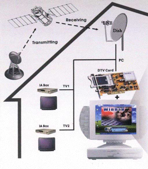 DVB-S setup